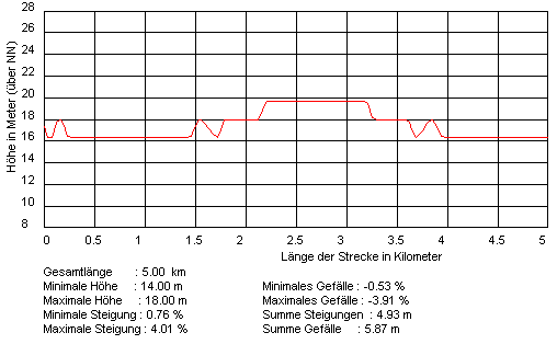 Höhenprofil 5 km